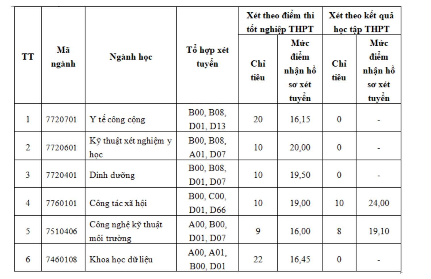 Một loạt trường có đào tạo ngành y - dược tuyển sinh bổ sung -0