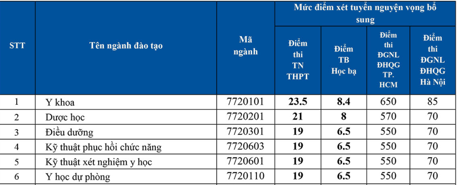 Một loạt trường có đào tạo ngành y - dược tuyển sinh bổ sung -0