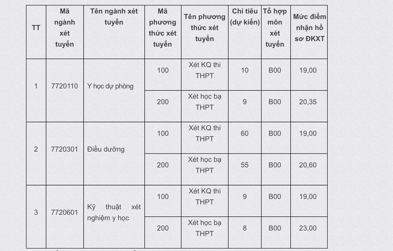 Một loạt trường có đào tạo ngành y - dược tuyển sinh bổ sung -0