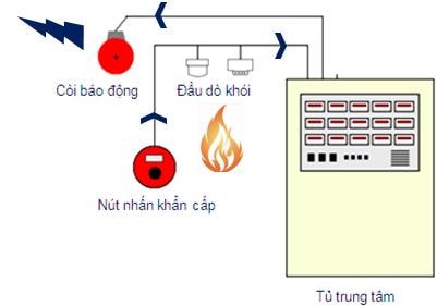 Khuyến cáo về các biện pháp PCCC và thoát nạn đối với các công trình nhiều tầng -0