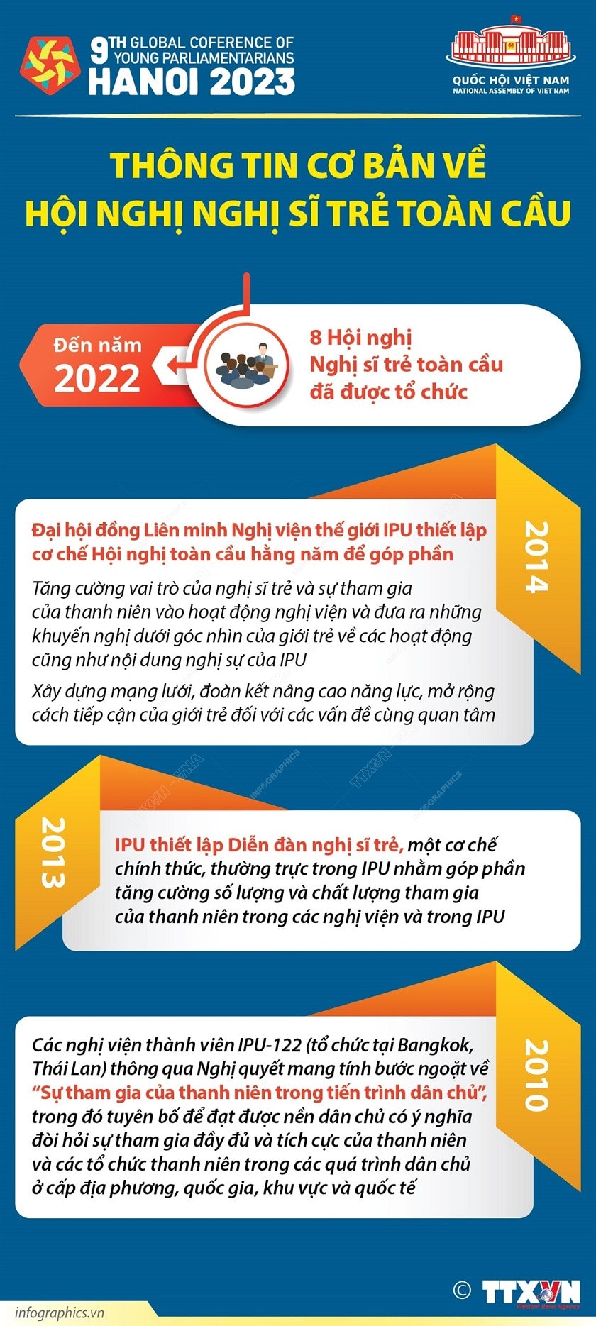 [Infographics] Thông tin cơ bản về Hội nghị Nghị sỹ Trẻ toàn cầu -0
