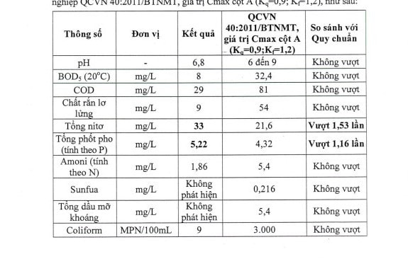 Long An: Yêu cầu Công ty TNHH Japfa Comfeed Việt Nam không được xả nước thải vượt quy chuẩn ra môi trường
