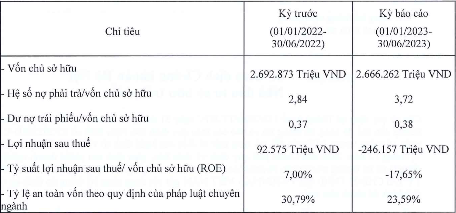 Nửa đầu năm 2023, tài chính Shinhan lỗ 246 tỷ đồng -0