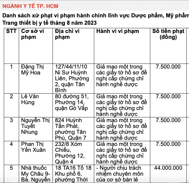 TP. Hồ Chí Minh: Phát hiện hàng chục trường hợp sử dụng chứng chỉ hành nghề khám chữa bệnh giả