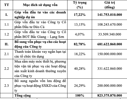 HHV sẽ làm gì sau khi phát hành 82 triệu cổ phiếu? -0
