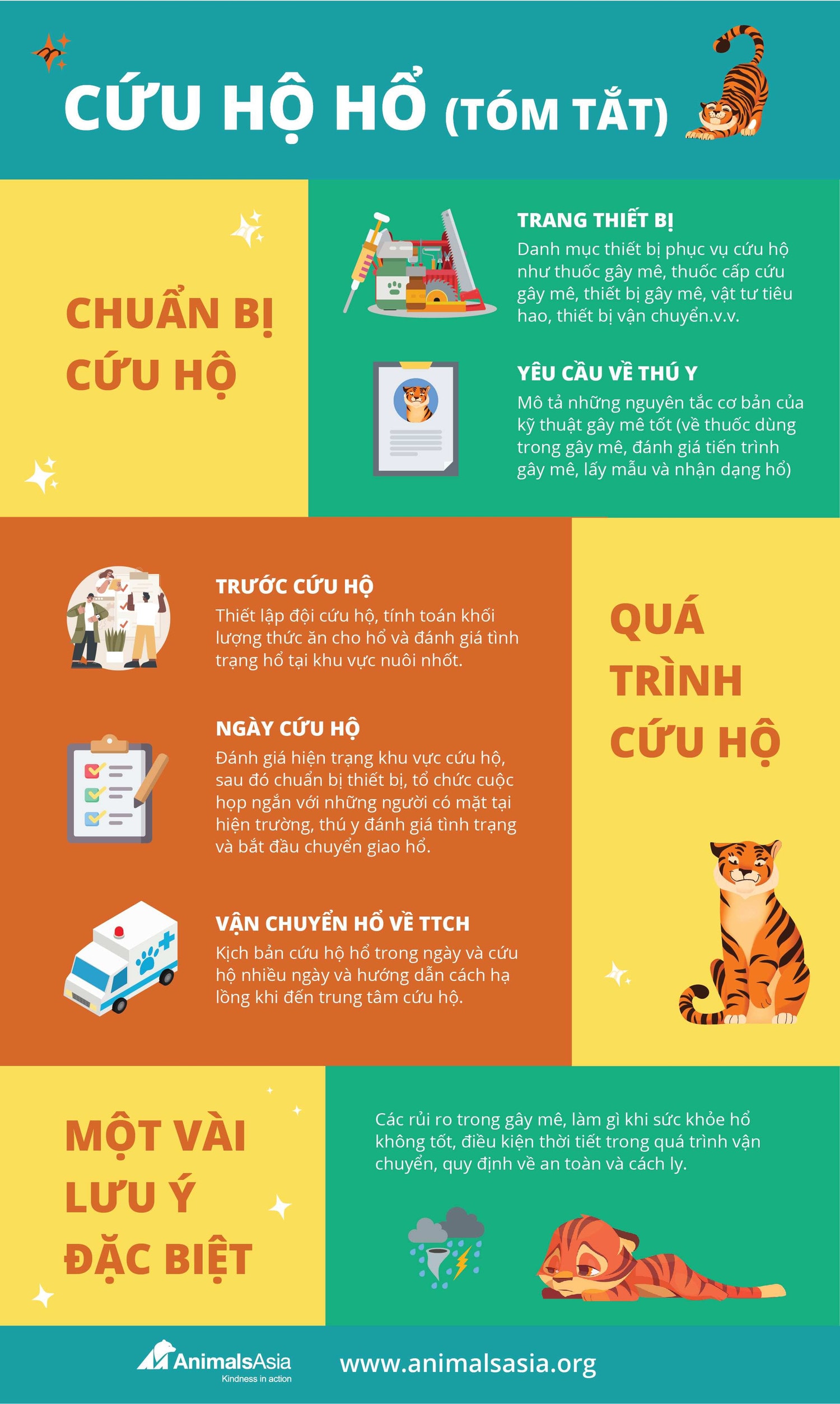 Hướng dẫn kỹ thuật cứu hộ động vật hoang dã: Hổ Đông Dương -0