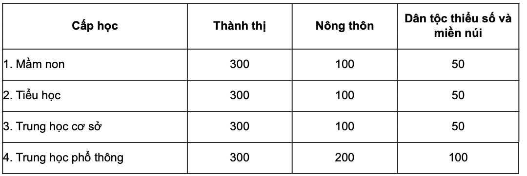 4 địa phương miễn học phí cho học sinh trong năm học 2023-2024 -0