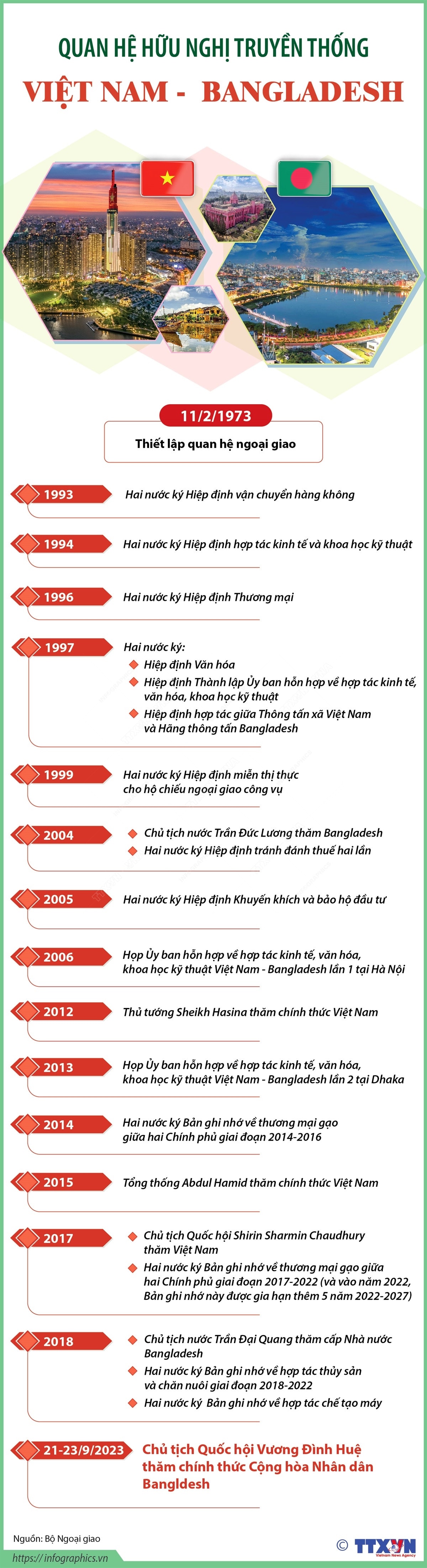 Quan hệ hữu nghị truyền thống giữa Việt Nam và Bangladesh