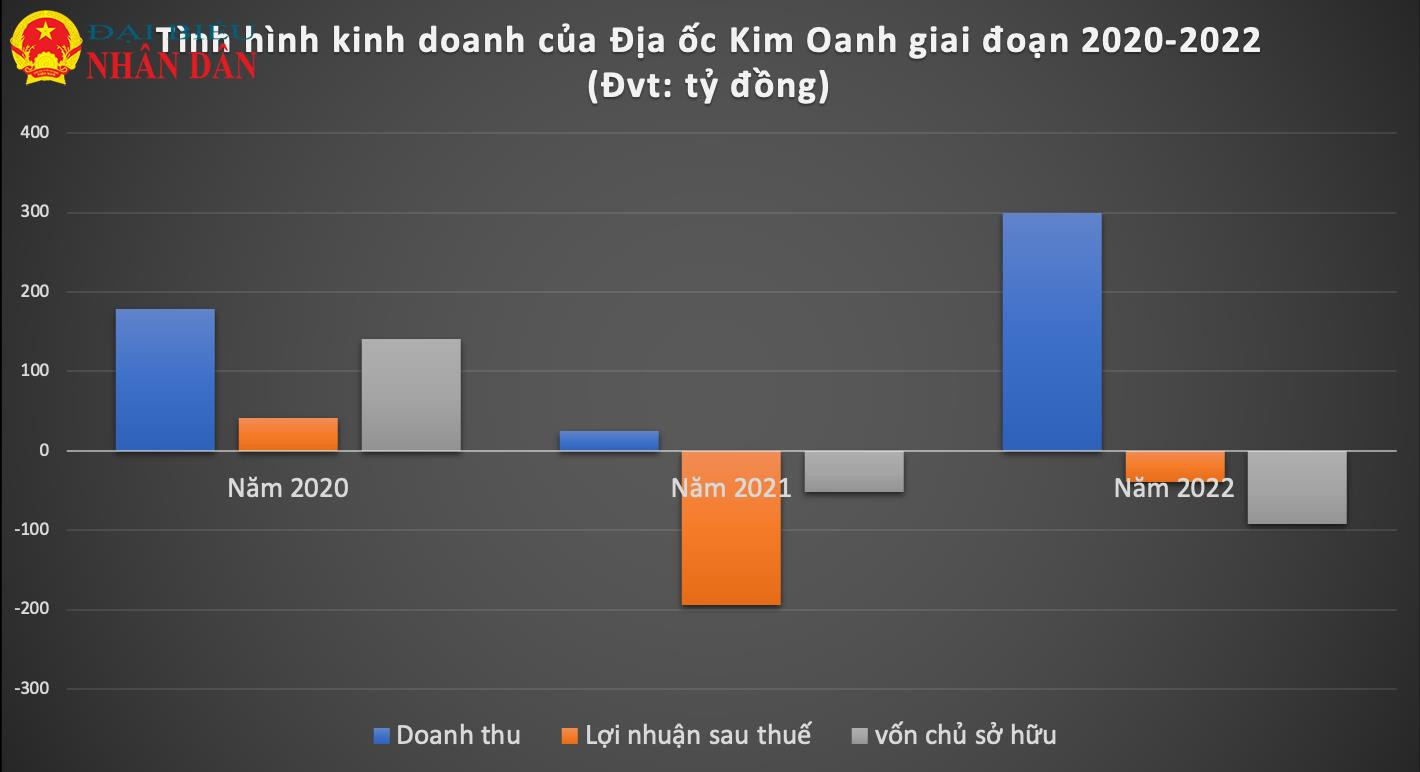 Hoạt động 3 năm báo lỗ 2 năm, âm nặng vốn chủ, Tập đoàn Kim Oanh liệu đủ sức thực hiện hàng chục nghìn căn nhà xã hội? -0