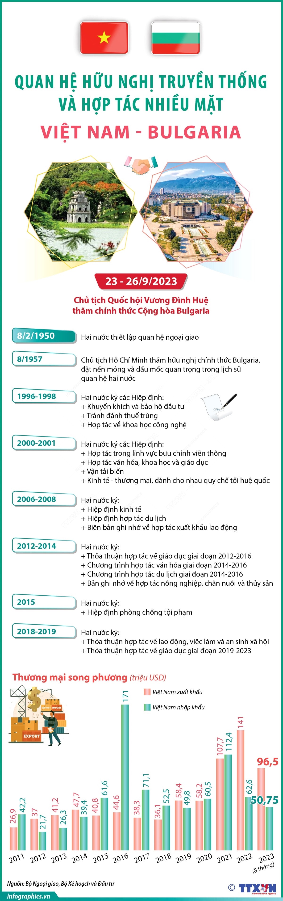 Quan hệ hữu nghị truyền thống và hợp tác nhiều mặt Việt Nam-Bulgaria