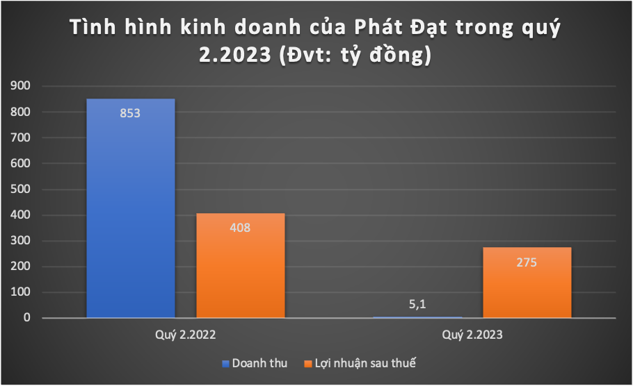 Doanh thu của Phát Đạt “bốc hơi” 99% do không có giao dịch bất động sản trong 3 tháng -0