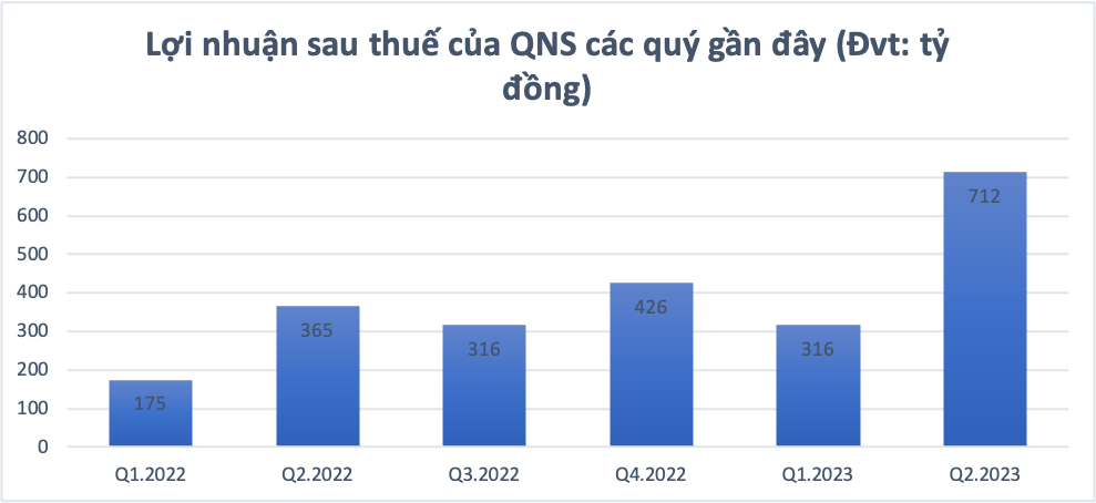 Chủ sữa đậu nành Fami thu hơn 12 tỷ mỗi ngày nhờ bán đường, báo lãi nghìn tỷ trong nửa năm 2023 -0