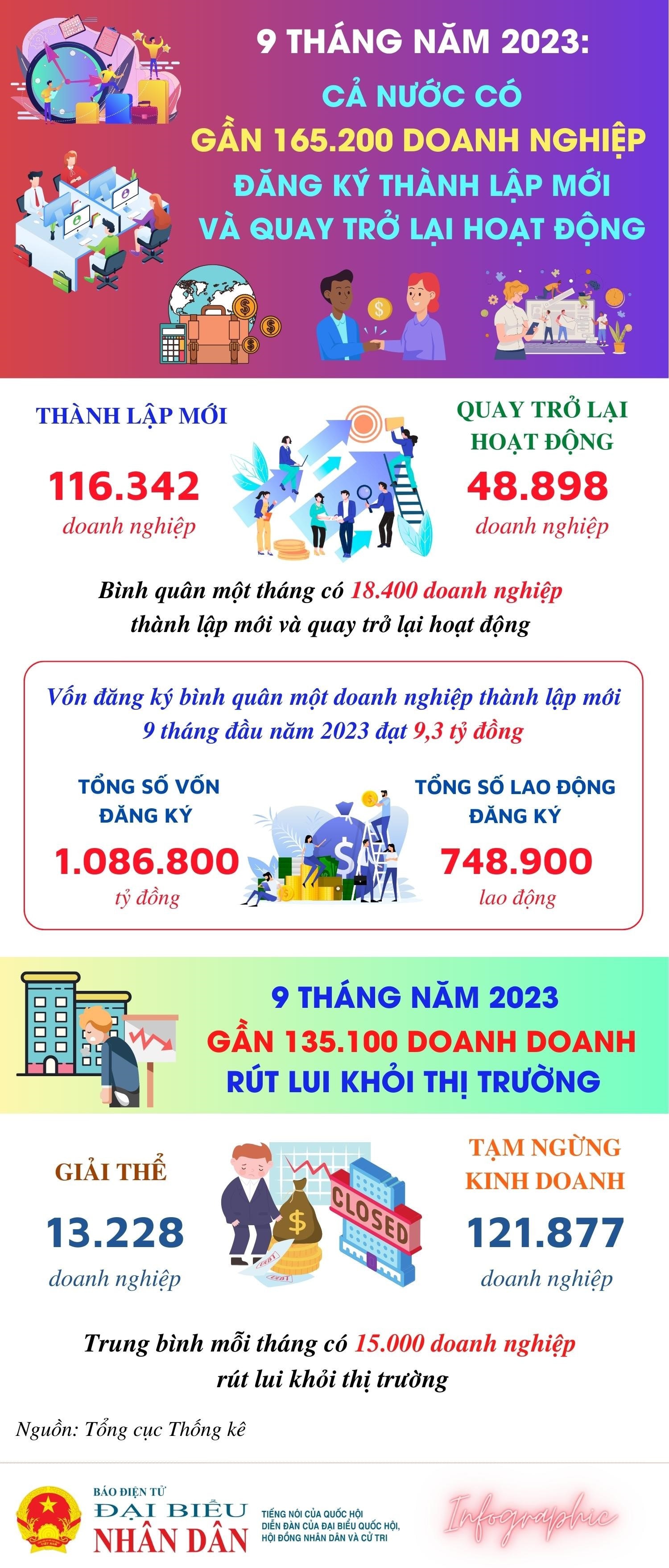 Bình quân một tháng có 18,4 nghìn doanh nghiệp thành lập mới và quay trở lại hoạt động -0