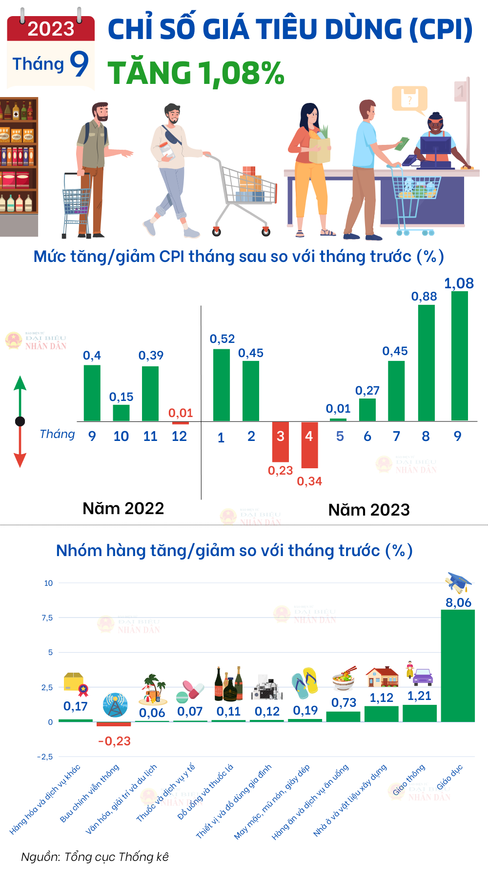 Tháng 9, chỉ số giá tiêu dùng tăng 1,08% -0