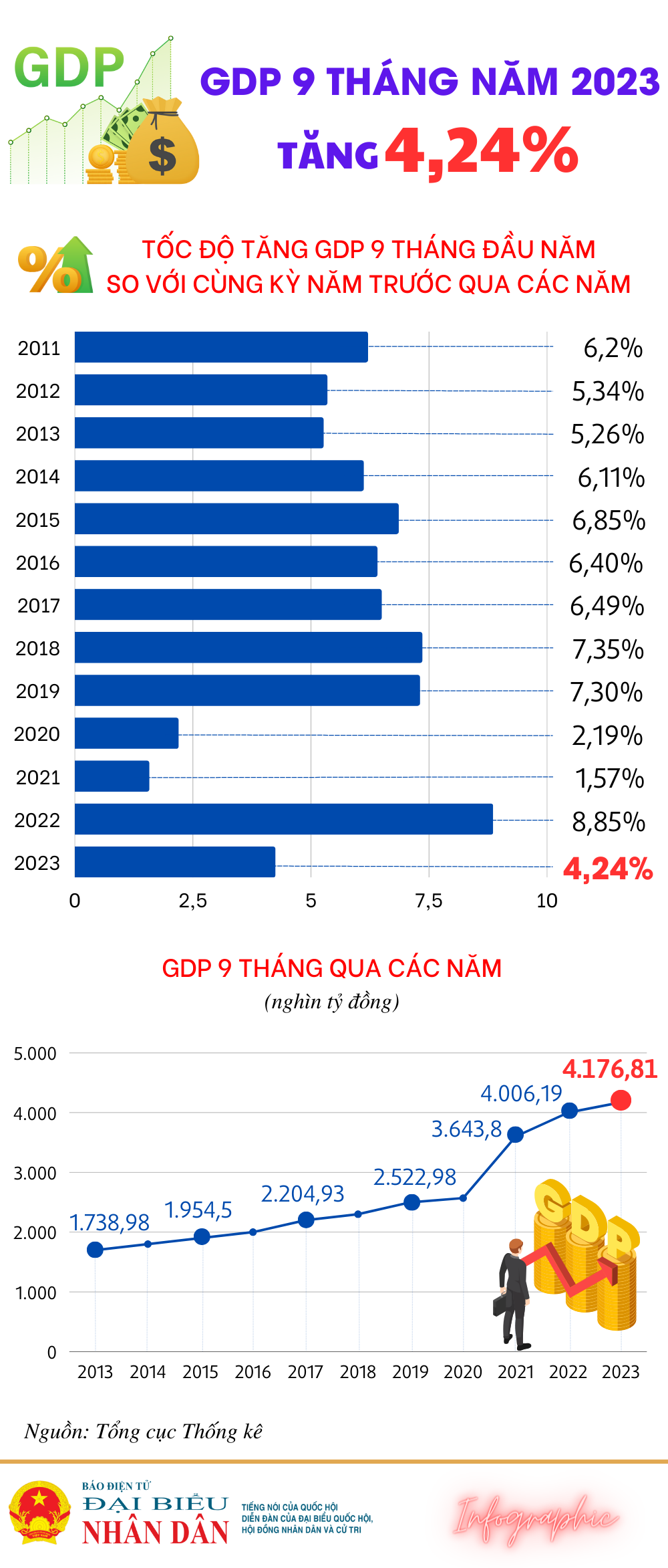 GDP 9 tháng năm 2023 tăng 4,24% -0