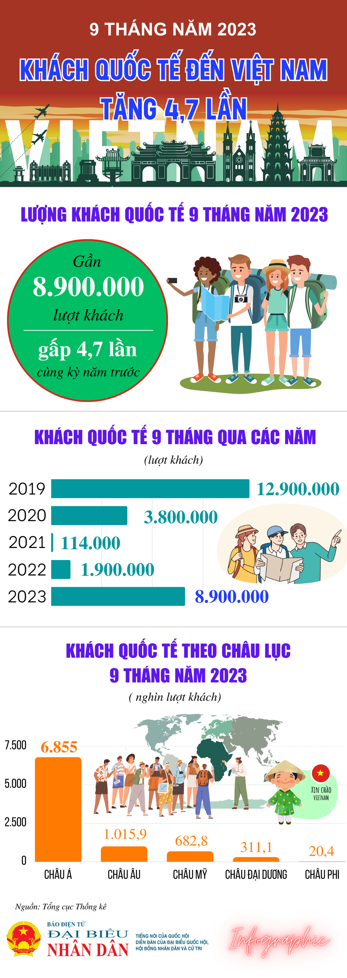 Khách quốc tế đến Việt Nam tăng 4,7 lần -0