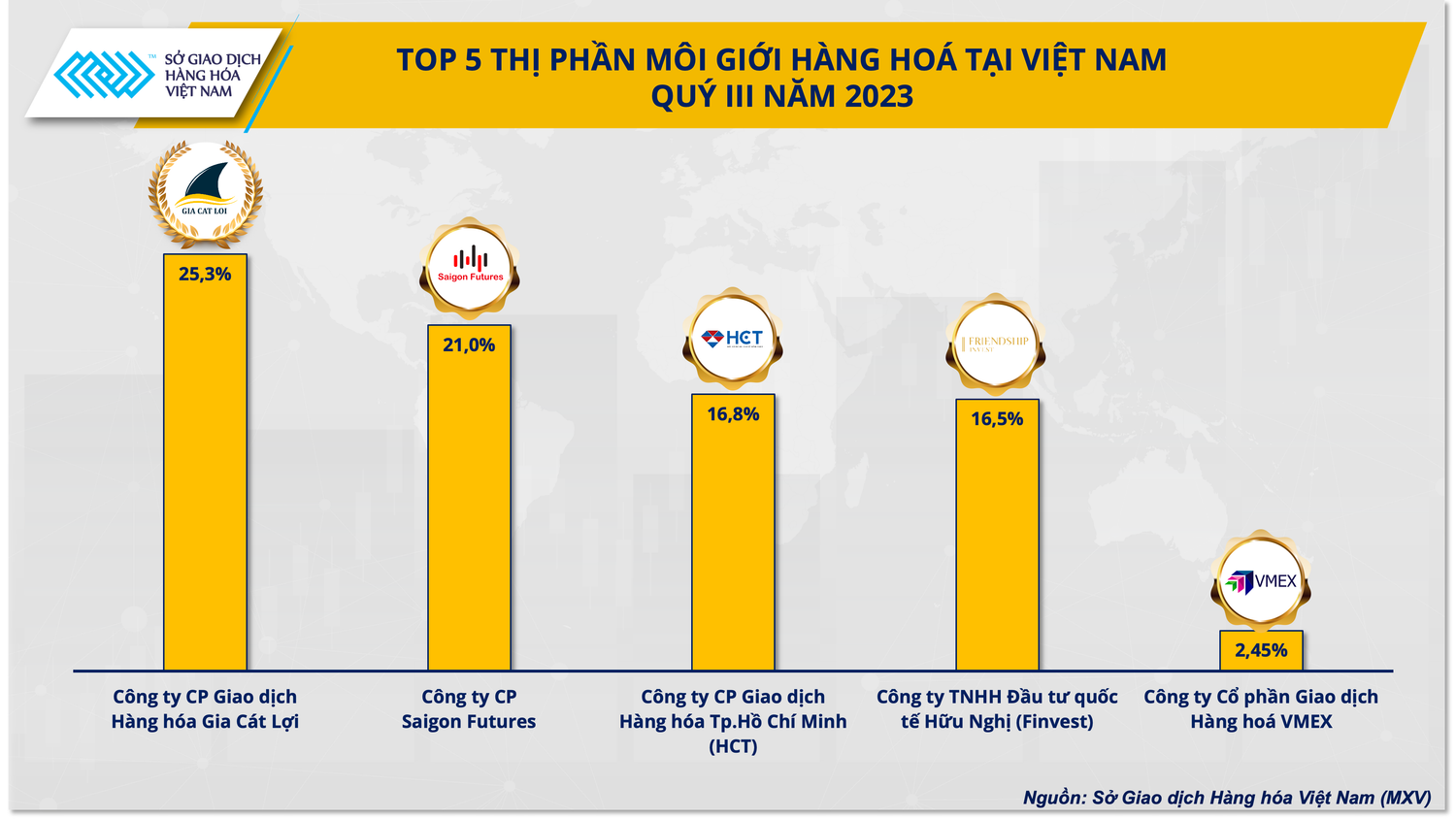 Sôi động cuộc đua vào top 5 thị phần môi giới hàng hóa -0