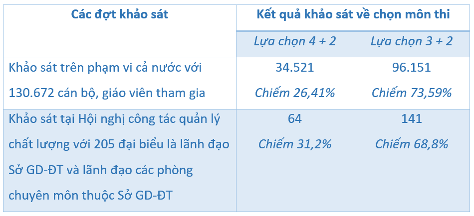 Đề xuất thi tốt nghiệp THPT từ năm 2025 chỉ 2 môn bắt buộc -0