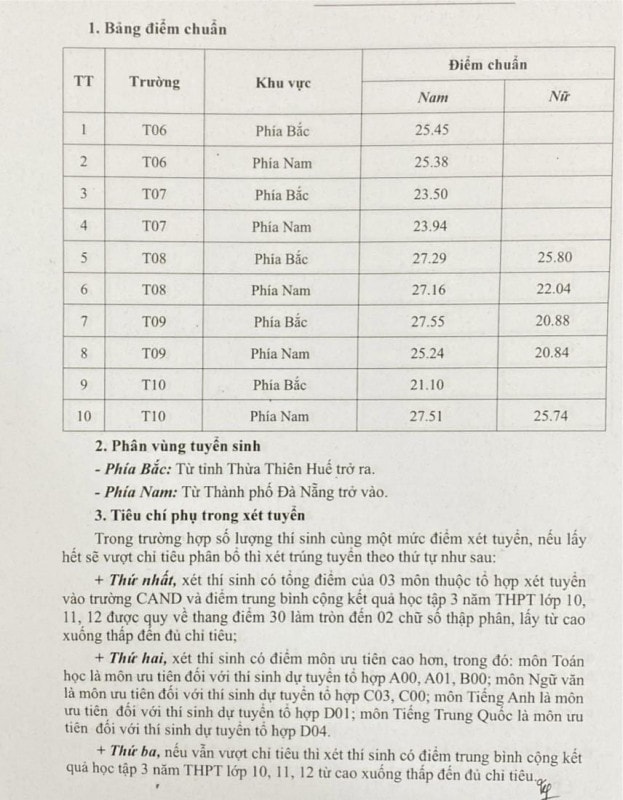 Công bố điểm chuẩn trúng tuyển hệ trung cấp đối với chiến sĩ Công an tại ngũ -0