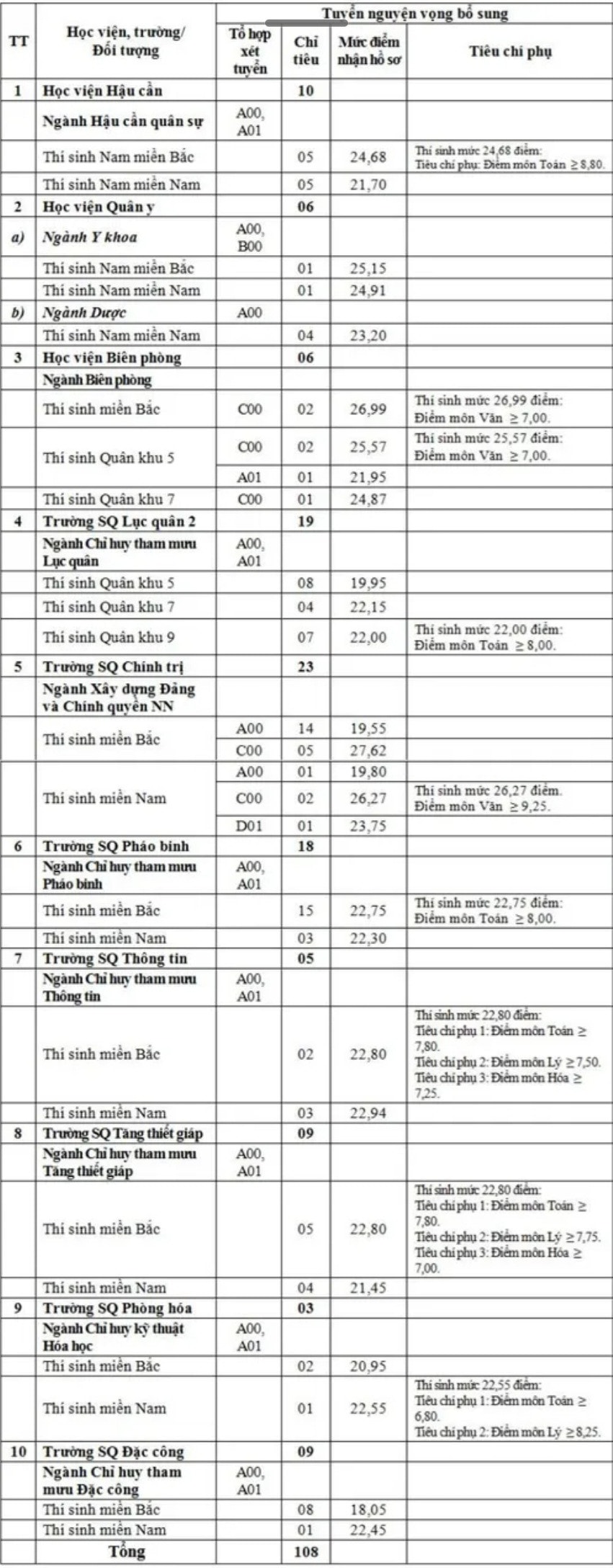 Các trường quân đội tuyển bổ sung gần 200 chỉ tiêu đại học, cao đẳng -0