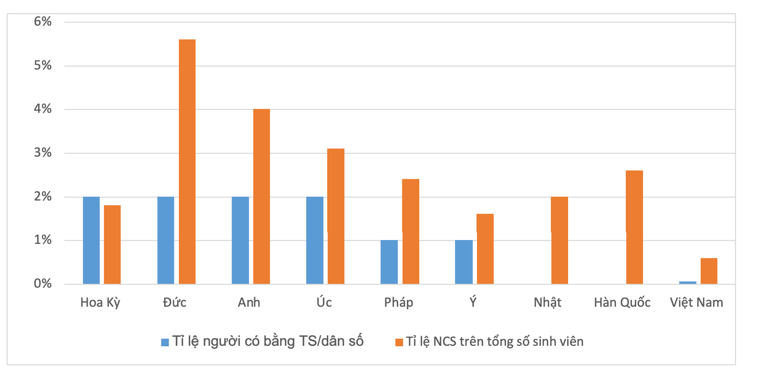 Chi phí đào tạo 01 tiến sĩ ở Việt Nam trung bình khoảng 16 triệu đồng/năm -0