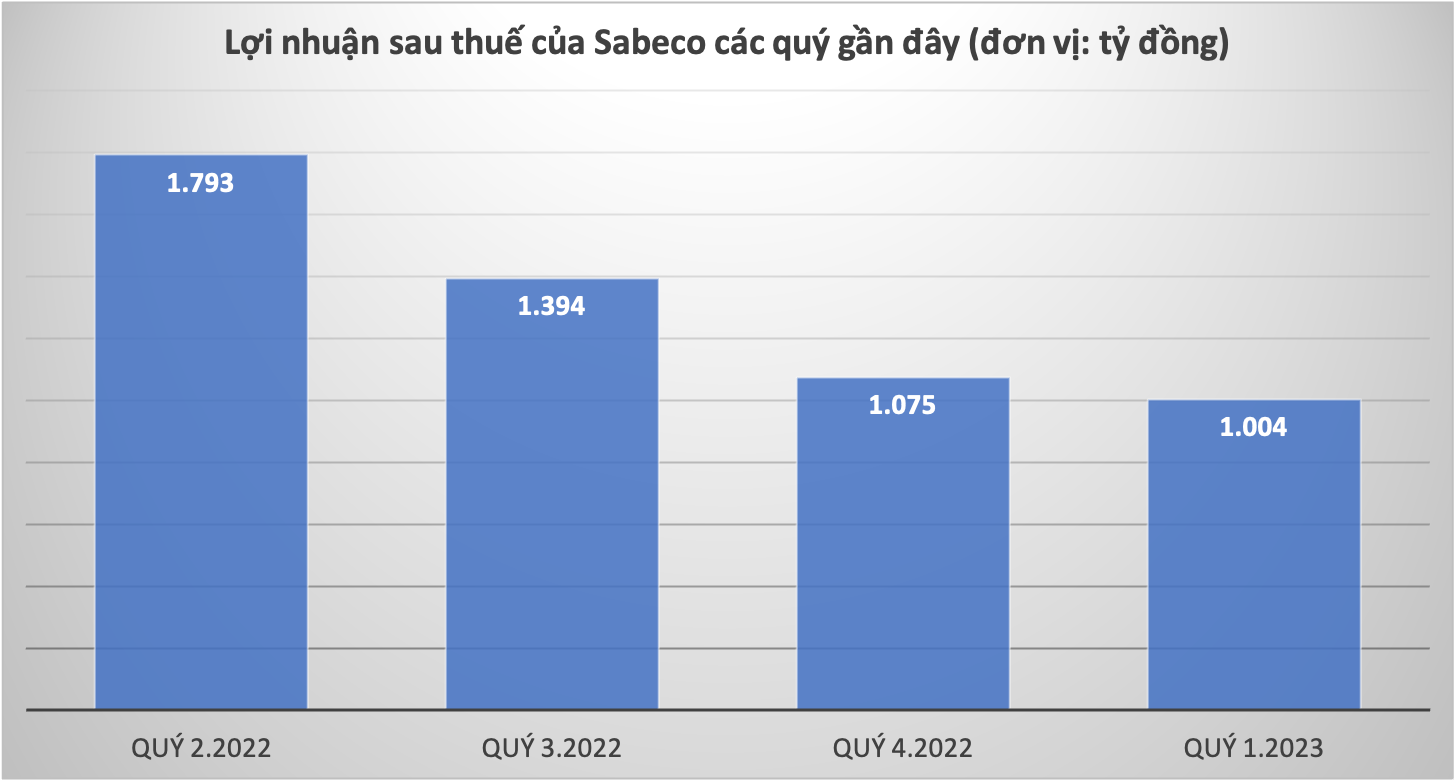 Sabeco: Tồn kho hơn 2.500 tỷ đồng, âm nặng dòng tiền kinh doanh vẫn “bạo chi” cho quảng cáo -0