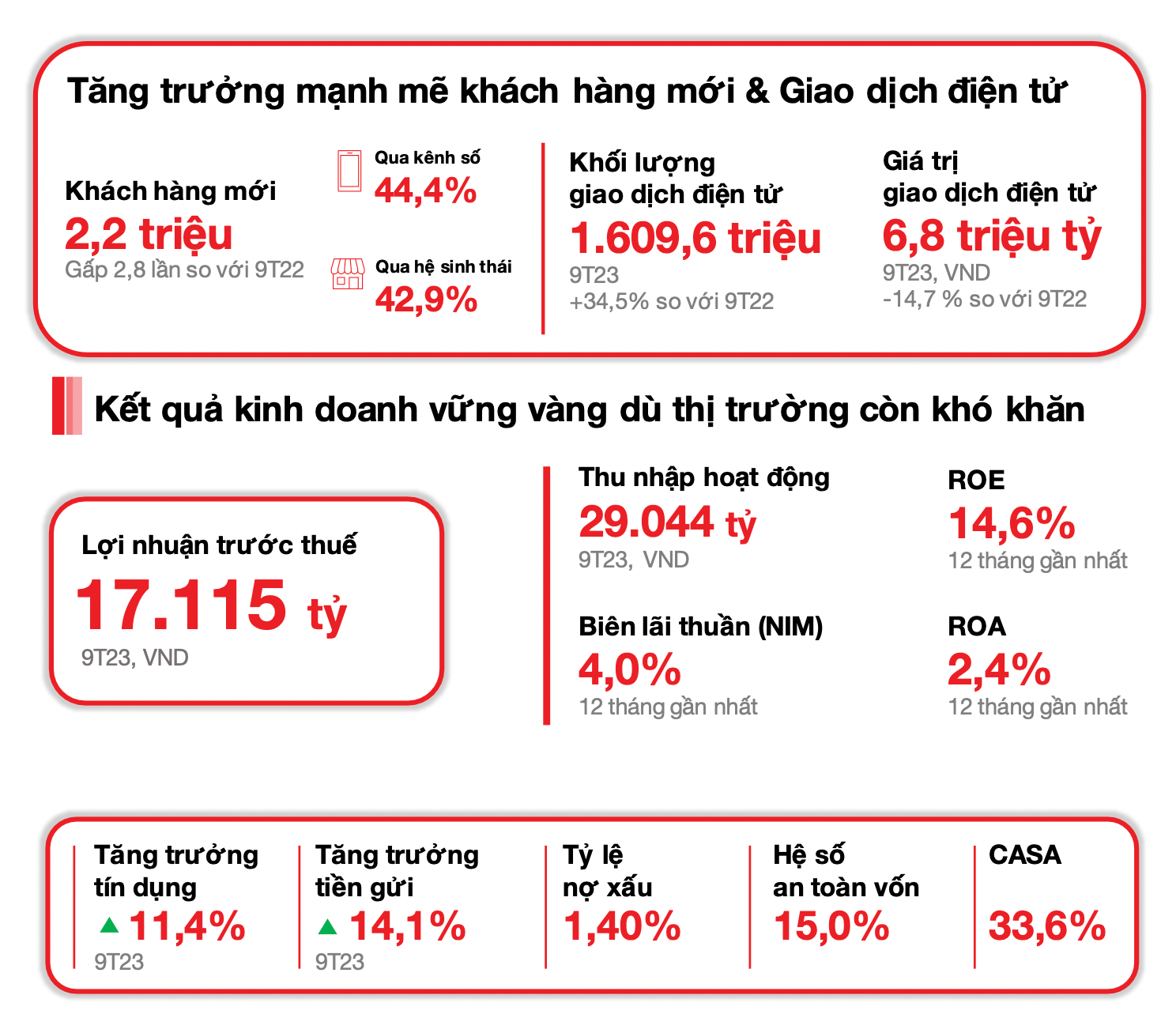 Techcombank công bố kết quả kinh doanh quý 3/2023 đạt 5,8 nghìn tỷ đồng lợi nhuận trước thuế -0