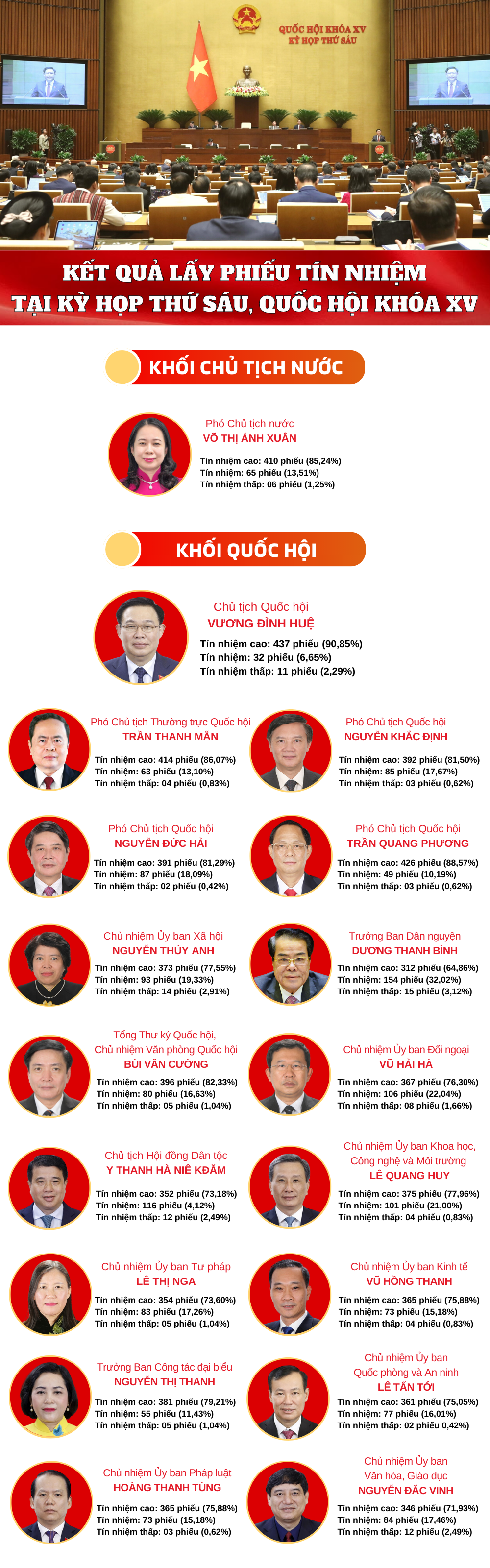 Kết quả lấy phiếu tín nhiệm đối với người giữ chức vụ do Quốc hội bầu hoặc phê chuẩn -0