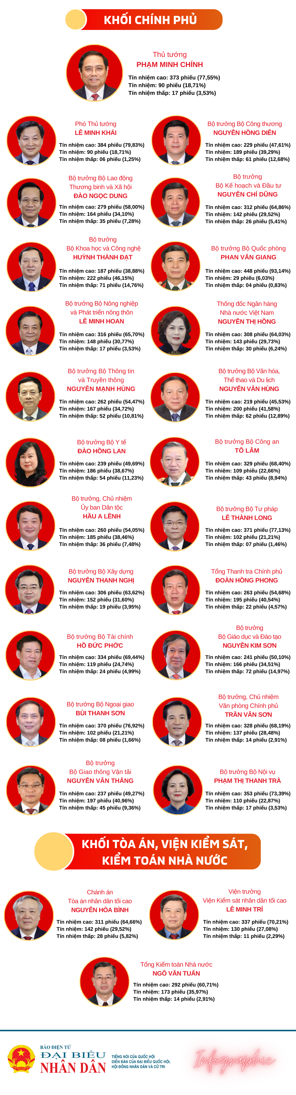 Kết quả lấy phiếu tín nhiệm đối với người giữ chức vụ do Quốc hội bầu hoặc phê chuẩn -0