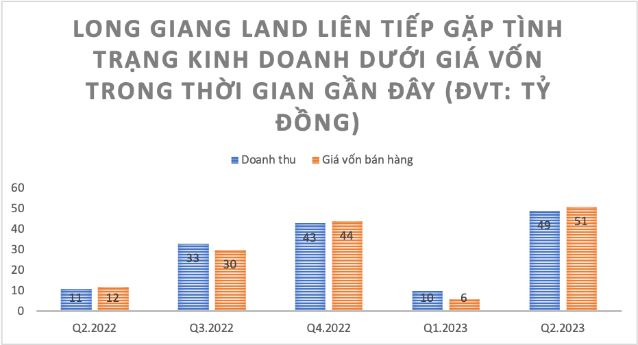 Liên tiếp kinh doanh dưới giá vốn, Long Giang Land đi vay nhiều cá nhân để “bơm tiền” cho các dự án “khủng” -0