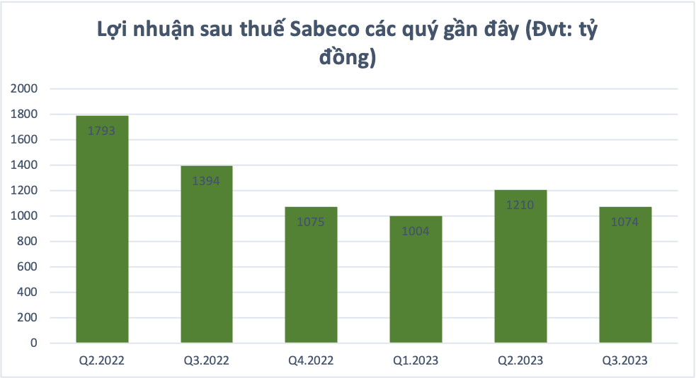 Sabeco đang bị “nhấn chìm” cùng nỗi sợ “thổi đồng độ cồn”, cổ phiếu rớt thảm, khó quay lại nhóm doanh nghiệp vốn hoá 100.000 tỷ -0