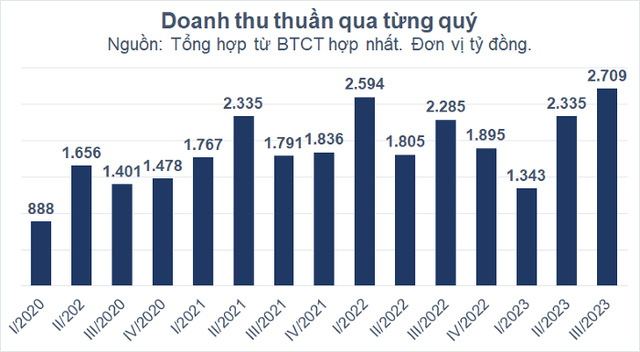 Phân bón Bình Điền đạt doanh thu kỷ lục quý III.2023 -0