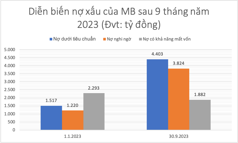 Dẫn đầu lợi nhuận nhóm cổ phần nhưng nợ xấu của Ngân hàng Quân đội (MBB) tăng lên hơn 10.000 tỷ đồng -0