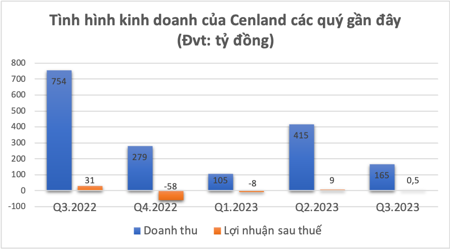 Thu từ môi giới và đầu tư bất động sản giảm mạnh, lợi nhuận của Cenland “bốc hơi” 99% so với cùng kỳ -0