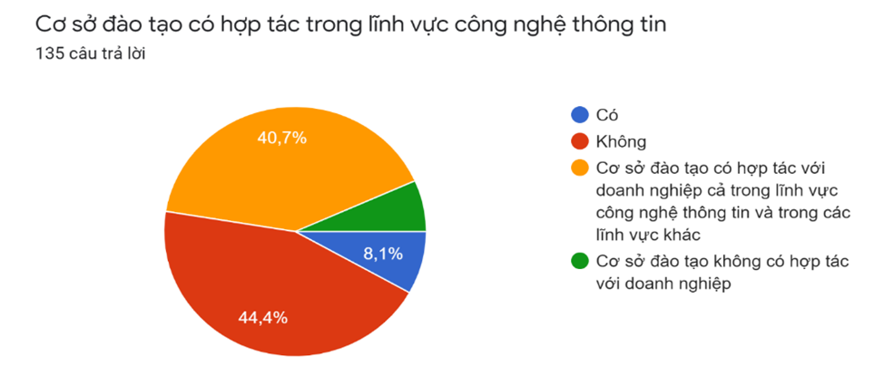 Yếu tố nào cản trở mối quan hệ hợp tác giữa trường đại học và doanh nghiệp? -0