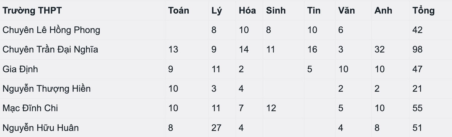 TP. Hồ Chí Minh: Tuyển bổ sung lớp 10 chuyên, tích hợp -0