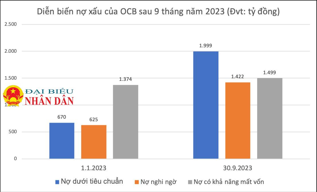 Xử lý được nợ của FLC và Đại Nam nhưng nợ xấu của OCB vẫn gia tăng vượt “ngưỡng trần” -0