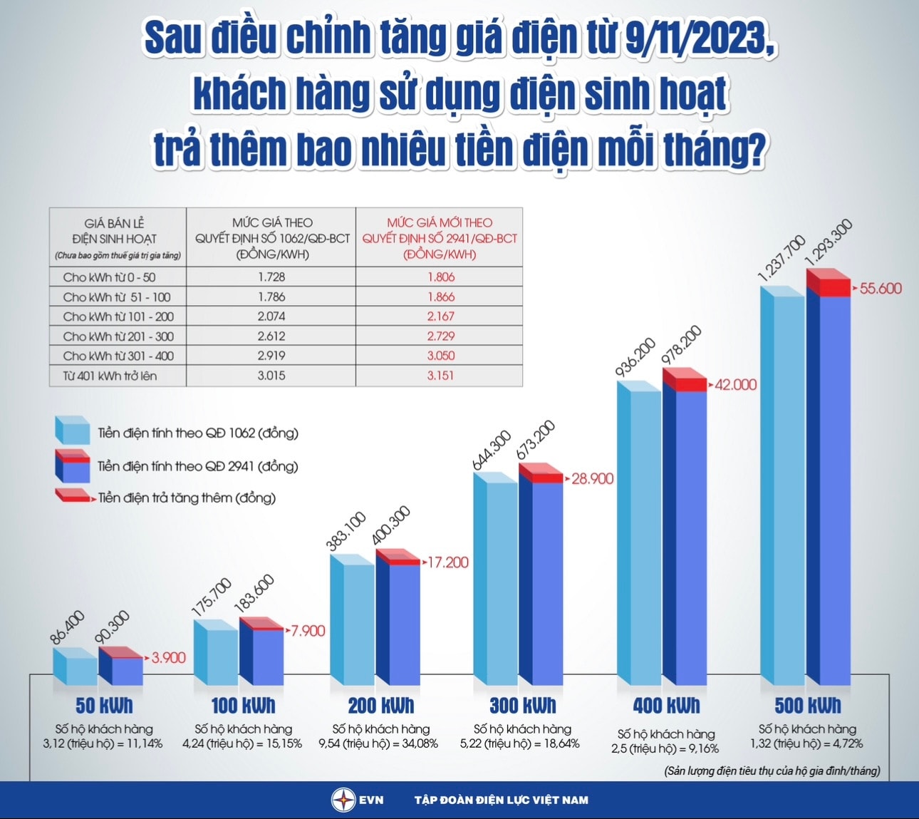 Giá bán lẻ điện bình quân tăng tương ứng 4,5% -0