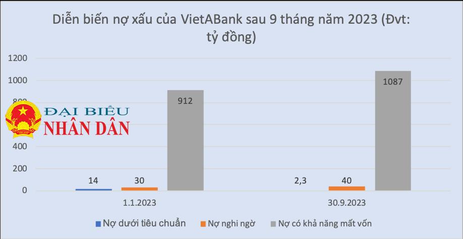 Gửi nhiều nhưng vay ít, lợi nhuận quý 3 của VietABank rơi đáy, nợ có khả năng mất vốn lên mốc nghìn tỷ -0