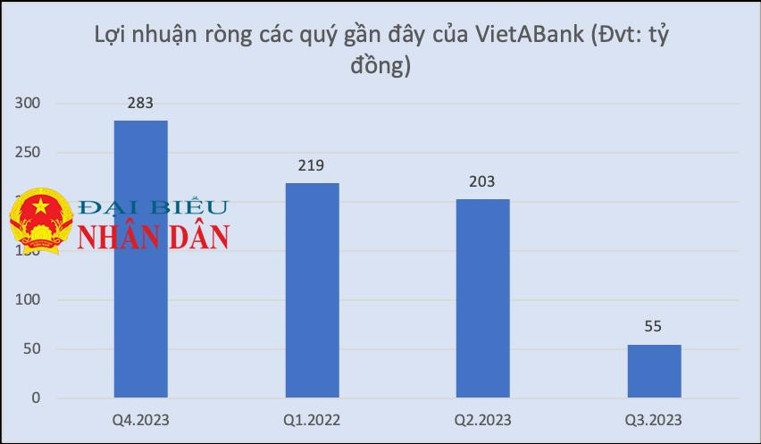 Gửi nhiều nhưng vay ít, lợi nhuận quý 3 của VietABank rơi đáy, nợ có khả năng mất vốn lên mốc nghìn tỷ -0