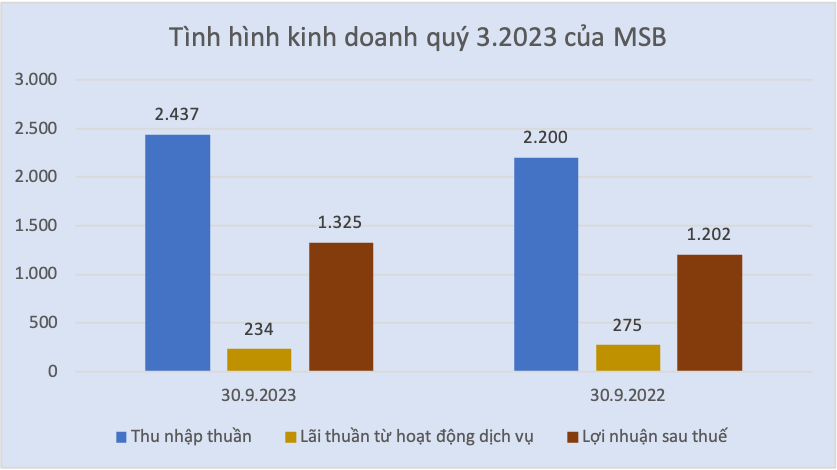 MSB: Lỗ mảng chứng khoán, nợ xấu tăng gần chạm 