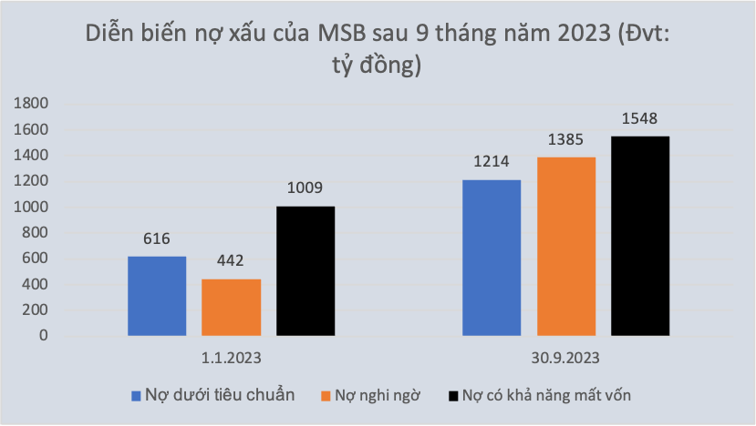 MSB: Lỗ mảng chứng khoán, nợ xấu tăng gần chạm 