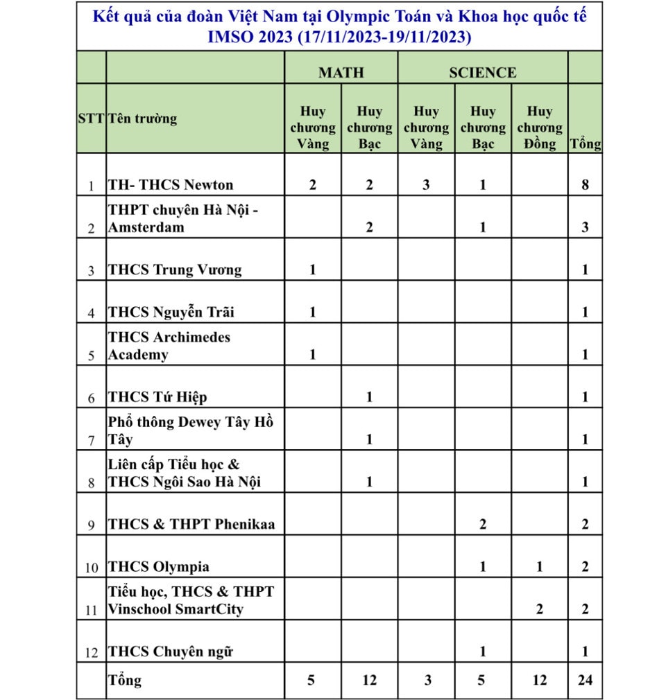 Đoàn Việt Nam dẫn đầu tại kỳ thi toán và khoa học quốc tế IMSO 2023 -0
