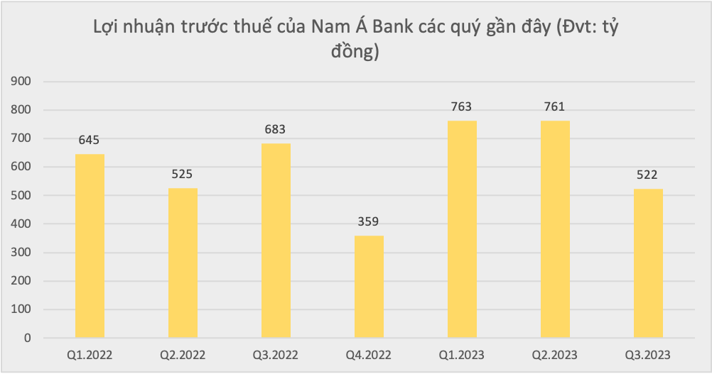 Trước thềm niêm yết trên HOSE, Nam Á Bank kinh doanh sụt giảm, nợ xấu tăng mạnh -0