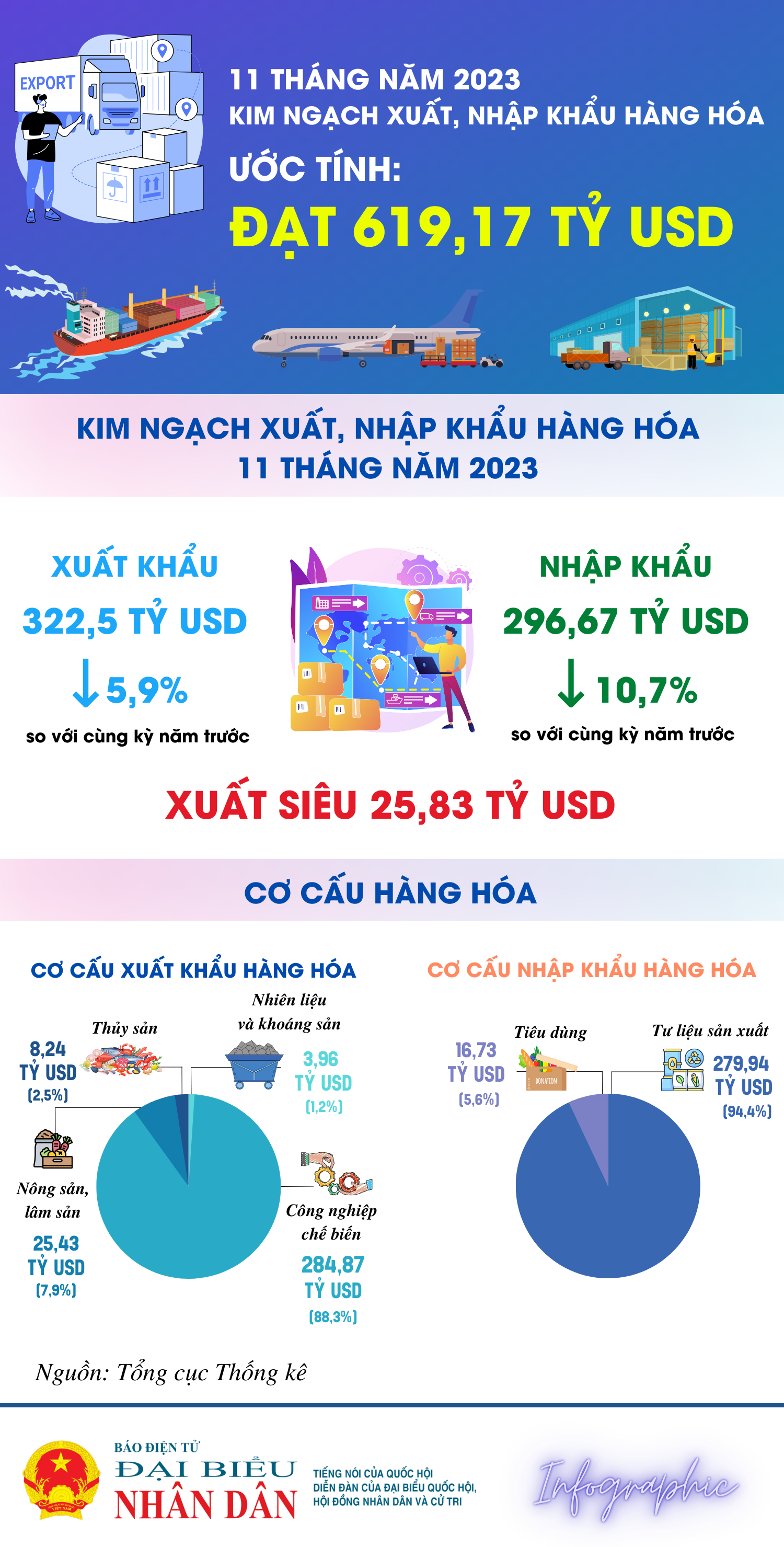 Tổng kim ngạch xuất, nhập khẩu hàng hóa đạt 619,17 tỷ USD -0