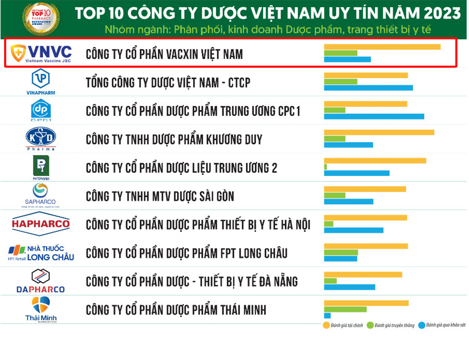 Hệ thống tiêm chủng VNVC tiếp tục được vinh danh uy tín số 1 Việt Nam năm 2023 -0
