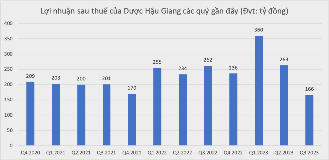 Lợi nhuận từ hoạt động kinh doanh ‘cốt lõi’ của Dược Hậu Giang rơi đáy 3 năm, “sống khoẻ” nhờ doanh thu tài chính -0