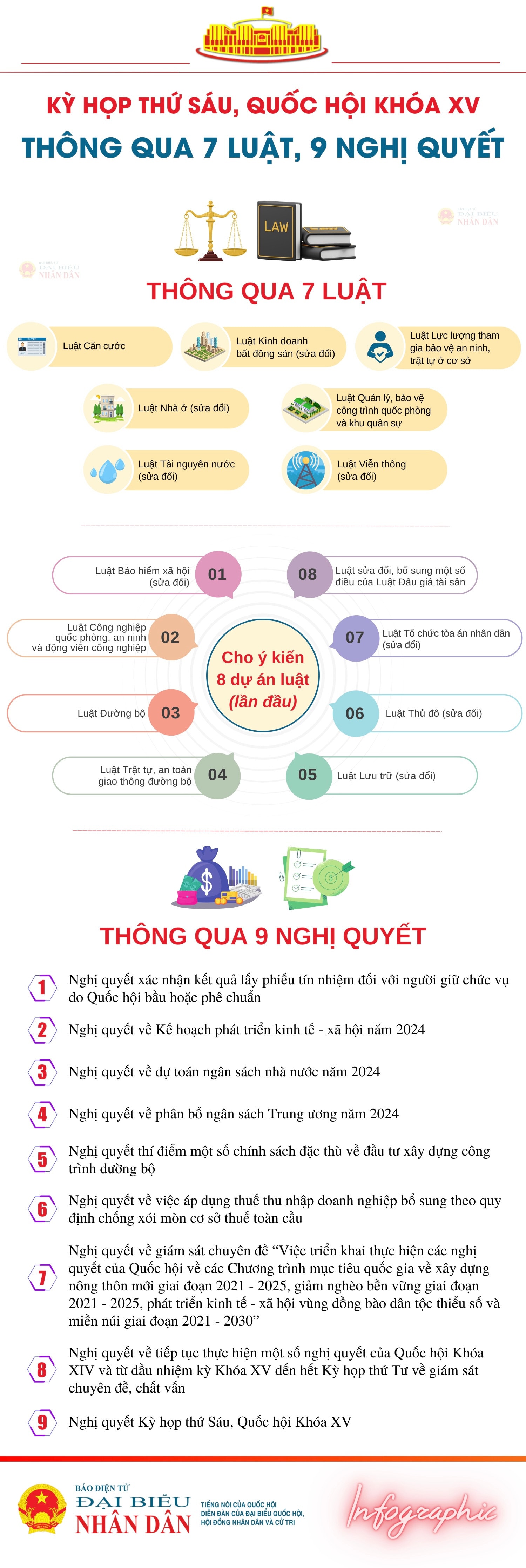 Kỳ họp thứ 6, Quốc hội thông qua 7 Luật và 9 Nghị quyết -0