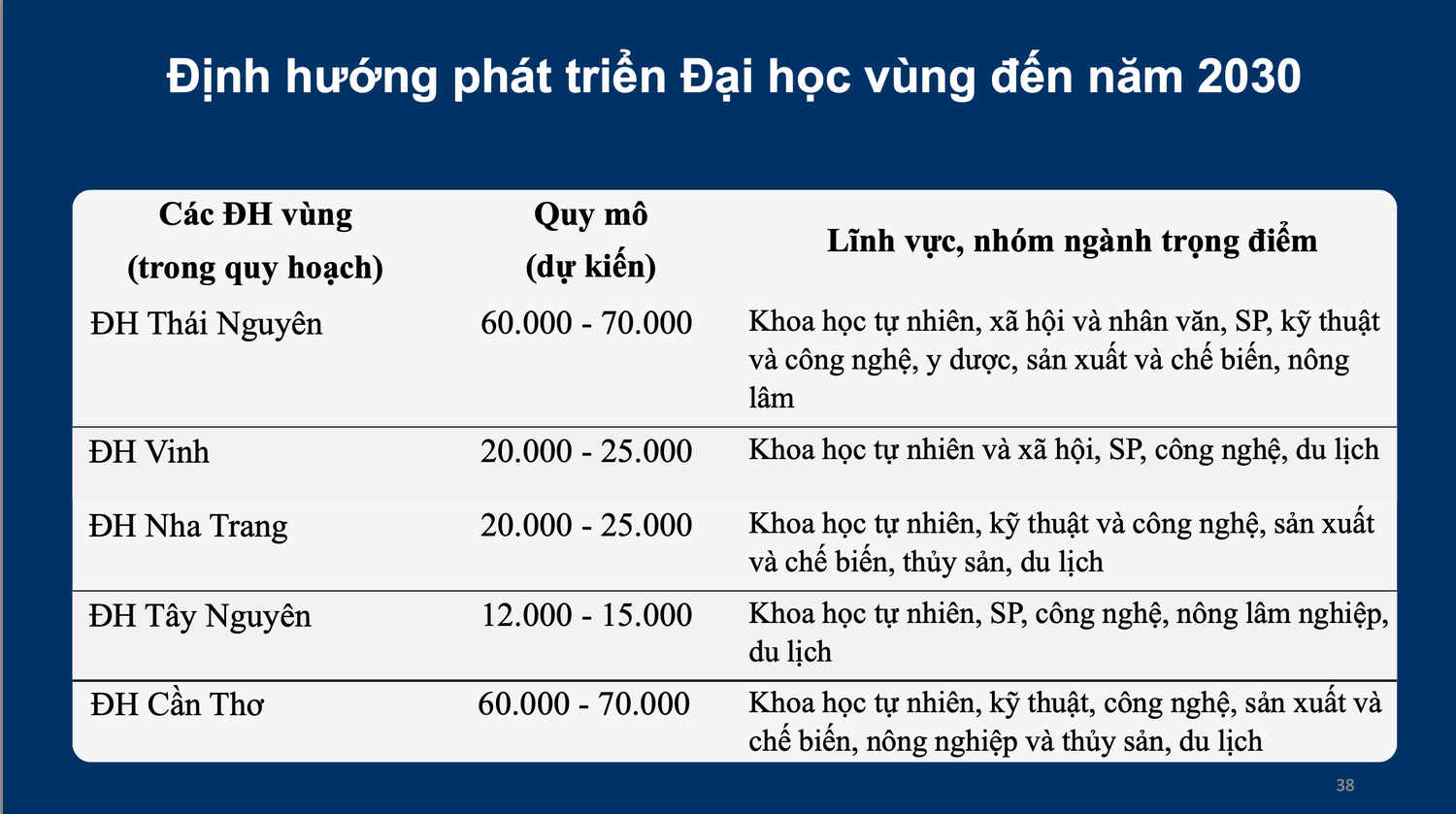 ĐH Thái Nguyên đề nghị trở thành Đại học quốc gia -0