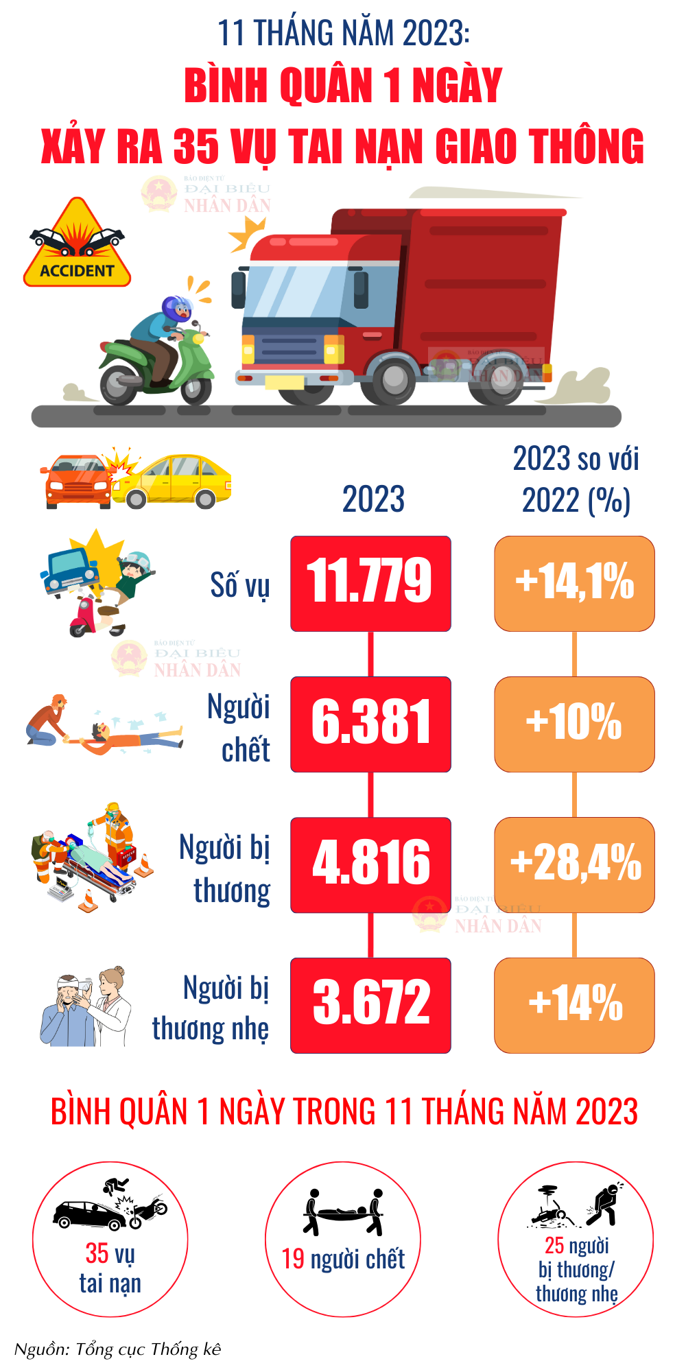 quý i.2023 1.436 người chết vì tai nạn giao thông (1).png -0